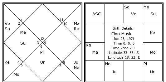 Elon Musk birth chart