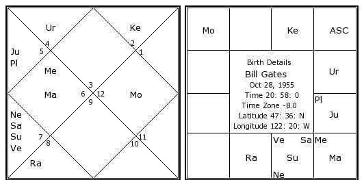 bill gates birth chart