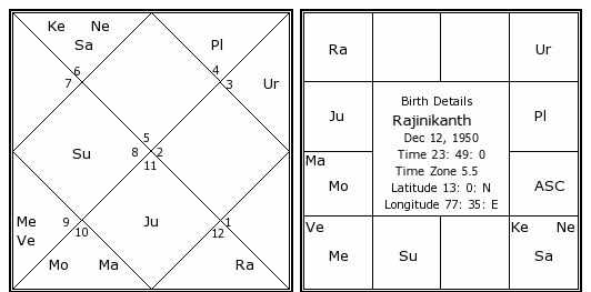 Bill Gates Horoscope Analysis Birth Chart Janm Kundli And Zodiac Sign