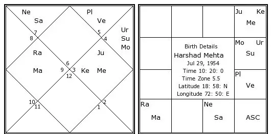 Harshad Mehta birth chart