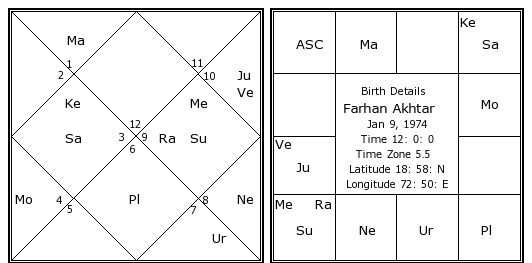 Farhan Akhtar Birth kundli