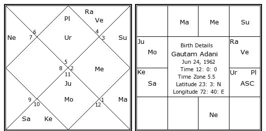 gautam adani birth chart