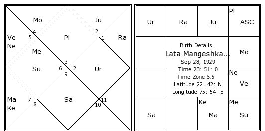 Lata Mangeshkar birh chart