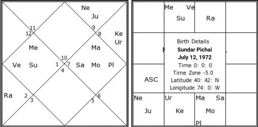 Sundar Pichai birth chart