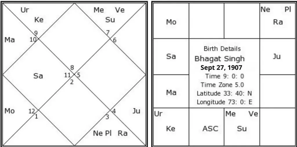 Bhagat Singh birth chart