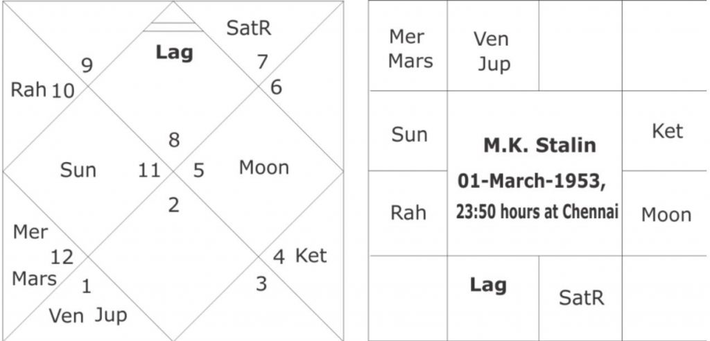 MK Stalin birth chart