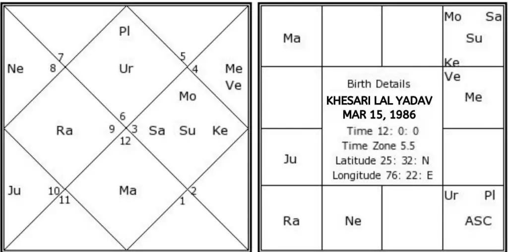 Khesari Lal Yadav birth chart