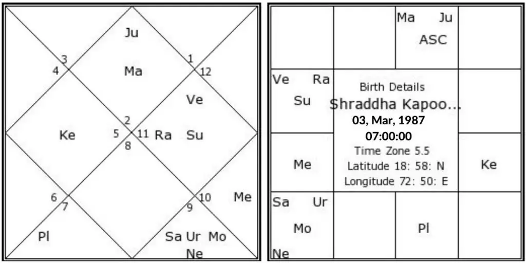 Shraddha Kapoor birth chart