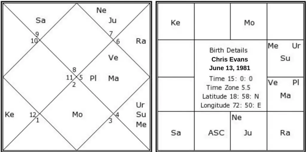 Chris Evans birth chart