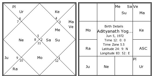 Yogi Adityanath Birth Chart