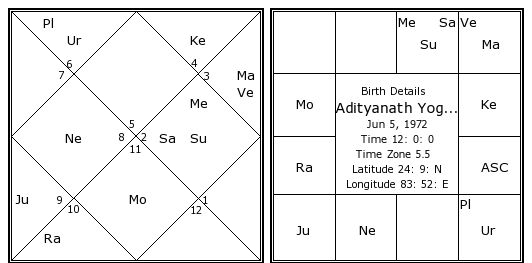 Yogi Adityanath Birth Chart