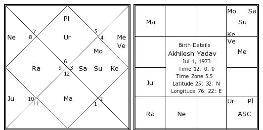 akhilesh yadav birth chart