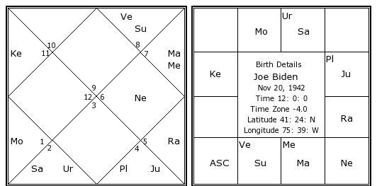 Joe Biden Birth chart