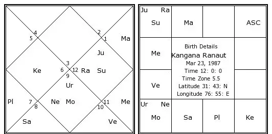 Kangana Ranaut Birth Chart
