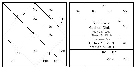 Madhuri Dixit birth chart