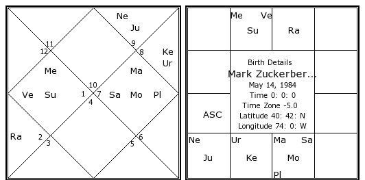 Mark Zuckerberg birth chart