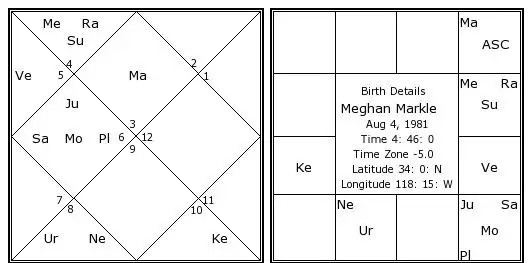 Meghan Markle birth chart