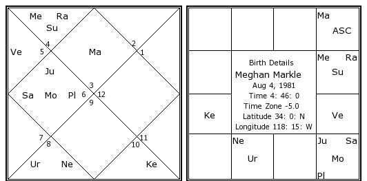 Meghan Markle birth chart