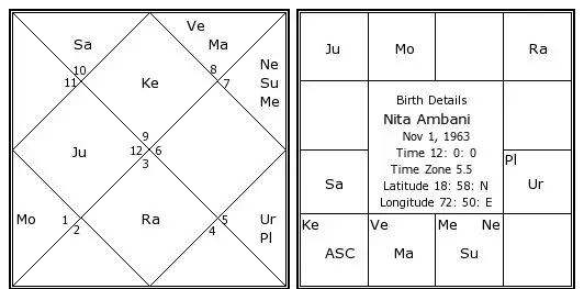 Nita Ambani birth chart