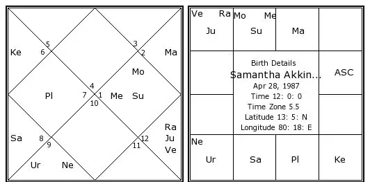 Samantha Ruth Prabhu birth chart