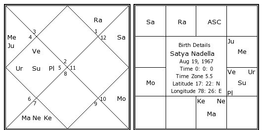 Satya Nadella Birth Chart