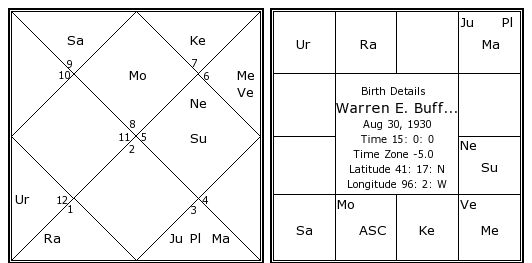 Warren Edward Buffett birth details