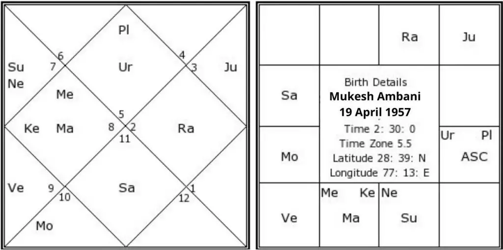 Mukesh Ambani birth chart