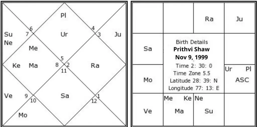 Prithvi Shaw birth chart