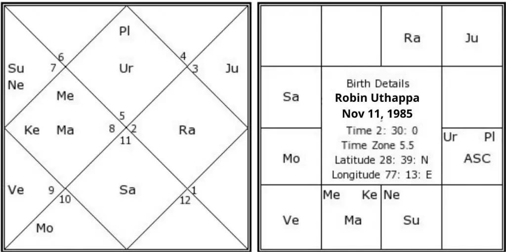 Robin Uthappa birth chart