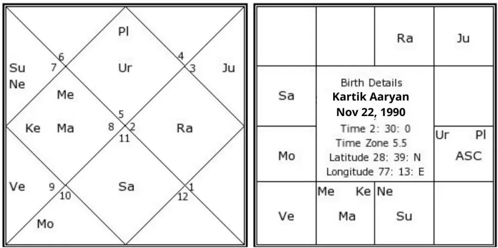 Kartik Aaryan birth chart