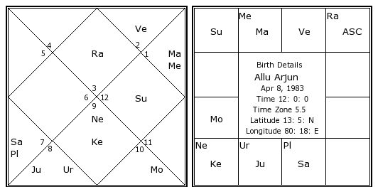 Allu Arjun birth chart