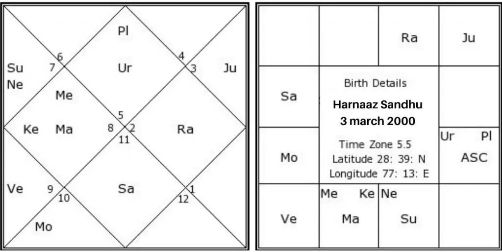 Harnaaz Sandhu birth chart