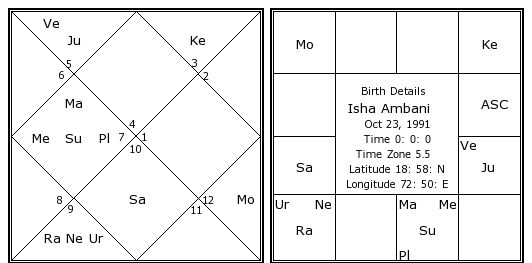 isha ambani birth chart