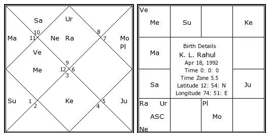 KL Rahul birth chart