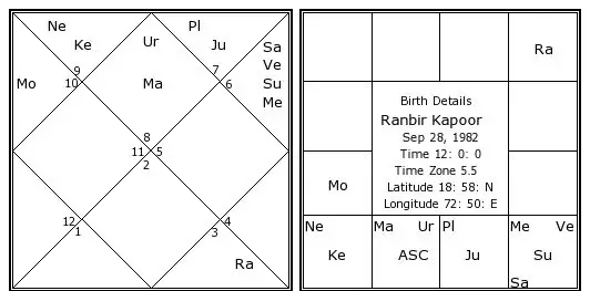 Ranbir Kapoor birth chart