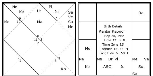 Ranbir Kapoor birth chart