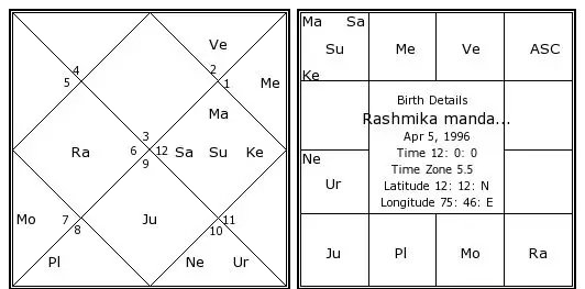 Rashmika Mandanna birth chart