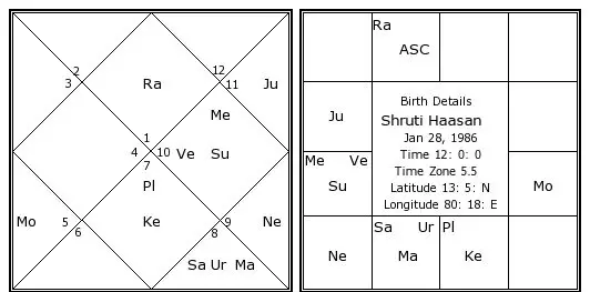 Shruti Hassan birth chart