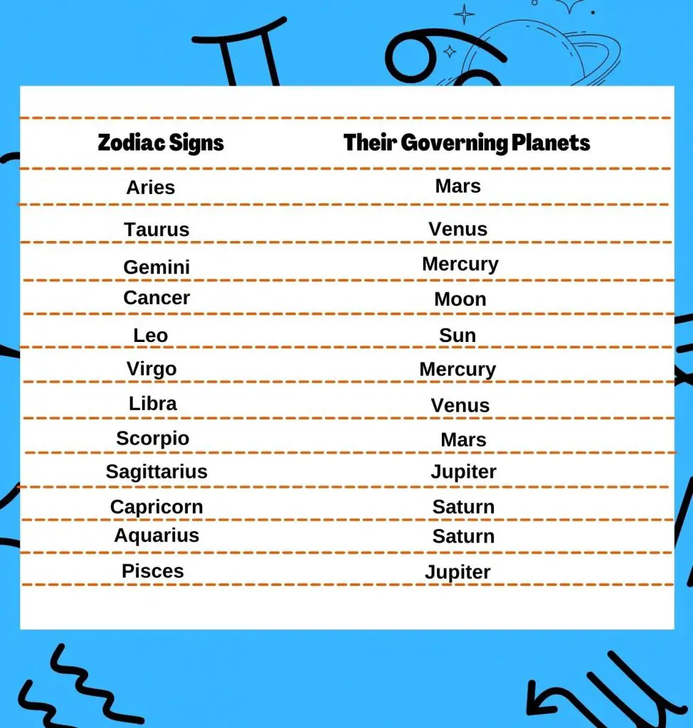 zodiac signs and the planets governing