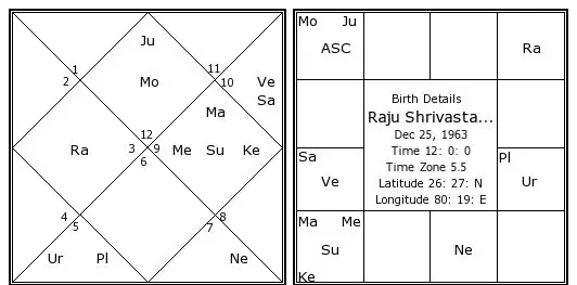 raju shrivastava birth chart