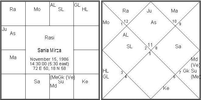 Sania Mirza birth chart