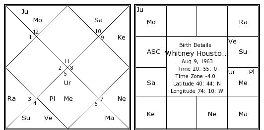 whitney-houston-birth-chart