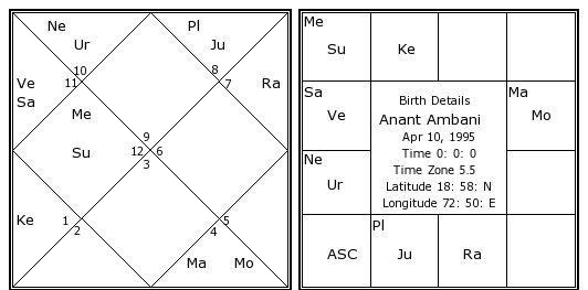 anant ambani birth chart